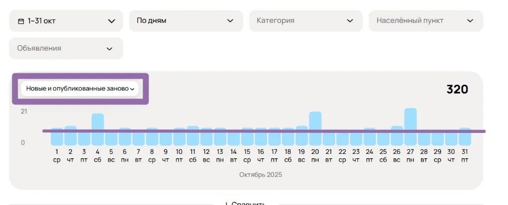 Статистика Авито: равномерное ежедневное размещение объявлений в течение месяца